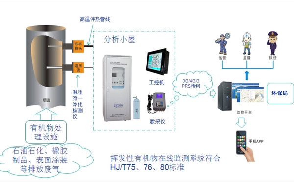 voc在线监测系统实现有机废气污染源自动监测