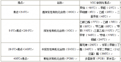 VOC分类，常用的3种检测方法